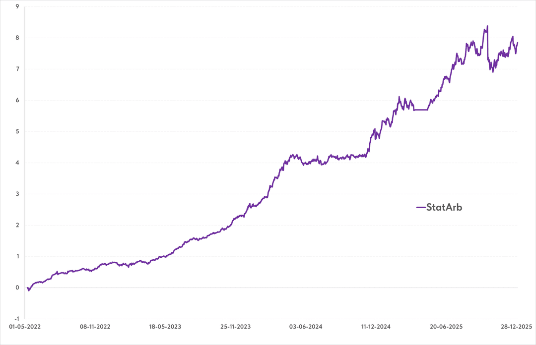 StatArb performance since inception
